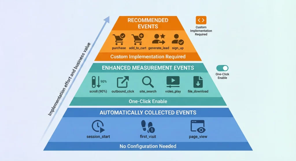 GA4 event types hierarchy showing automatically collected events, enhanced measurement events, and recommended events with implementation requirements