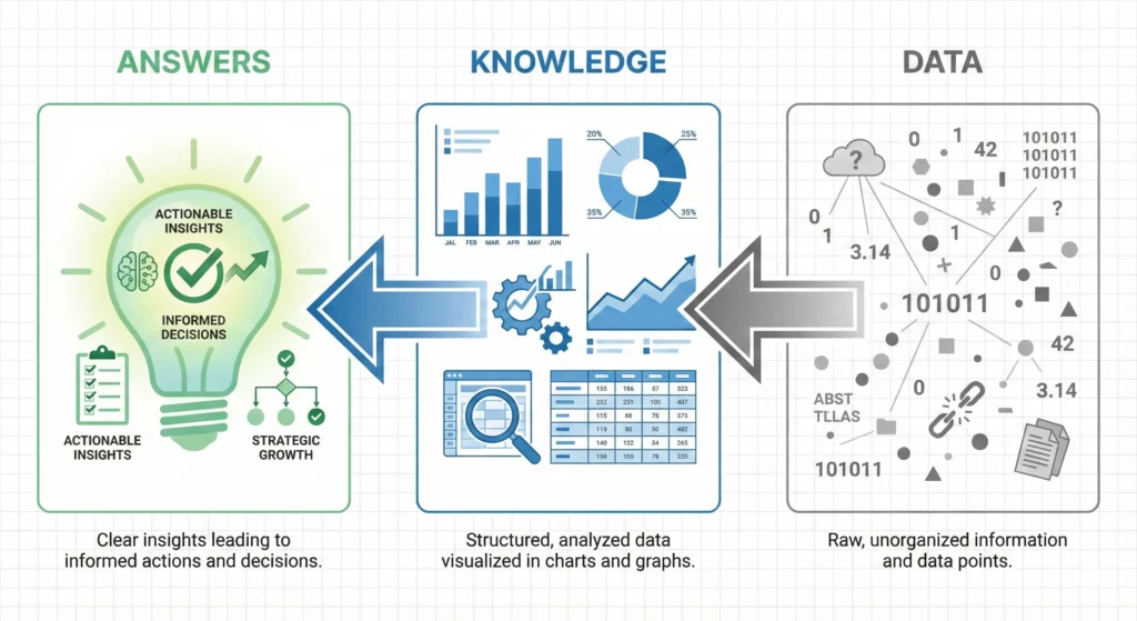 AnD flow diagram illustrating the transformation from raw data through knowledge representation to actionable answers