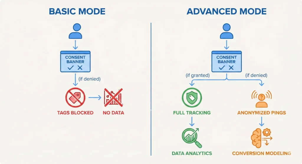 Comparison flowchart showing Basic Consent Mode blocking tags versus Advanced Consent Mode sending anonymized pings for conversion modeling
