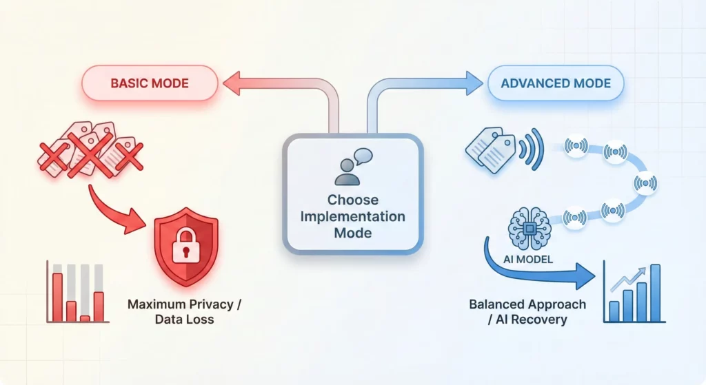 Decision tree diagram comparing Basic Mode implementation with complete blocking versus Advanced Mode with cookieless pings and AI modeling
