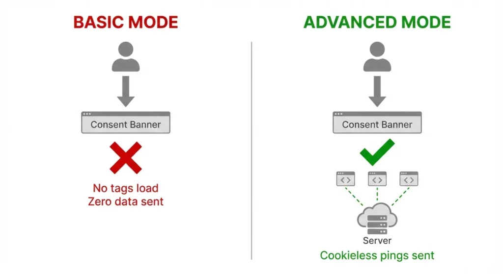 Flow diagram comparing Basic Consent Mode (tags blocked until consent) versus Advanced Consent Mode (cookieless pings sent regardless of consent status)