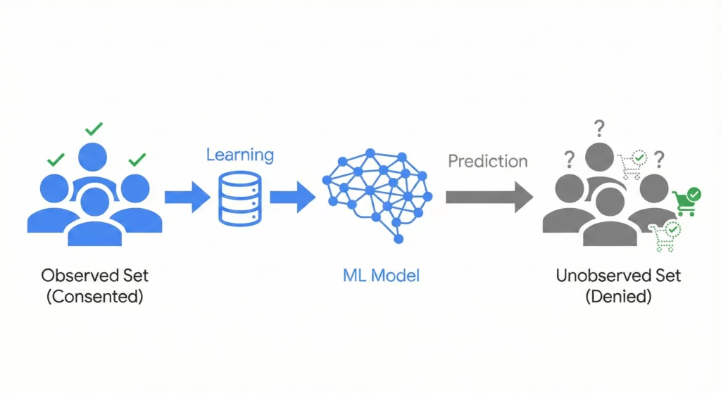Diagram illustrating how Google's machine learning model learns from consenting users to predict behavior of non-consenting users in Consent Mode v2