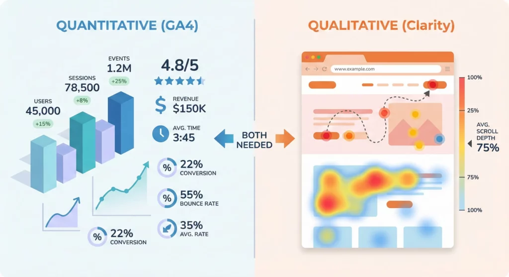 Comparison illustration showing quantitative data from GA4 versus qualitative user behavior data from Microsoft Clarity