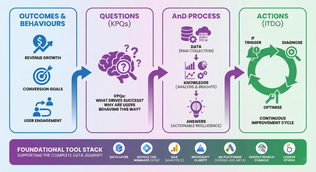 Complete Marketing Measurement Framework showing the flow from outcomes and behaviors through questions and data to actionable insights