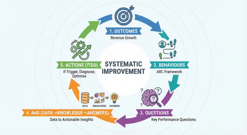 Complete measurement loop showing five stages from outcomes through behaviours, questions, data analysis, to actions and back to improved outcomes