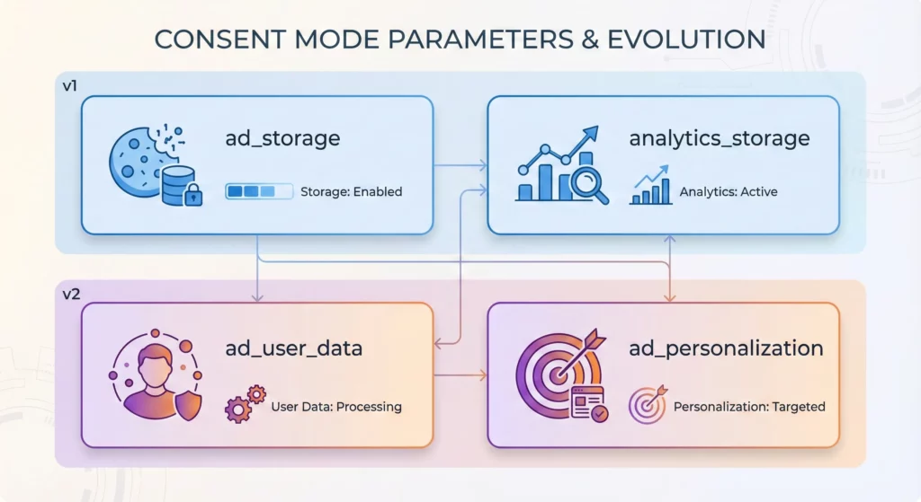 Overview diagram of the four core Google Consent Mode parameters showing ad_storage, analytics_storage, ad_user_data, and ad_personalization