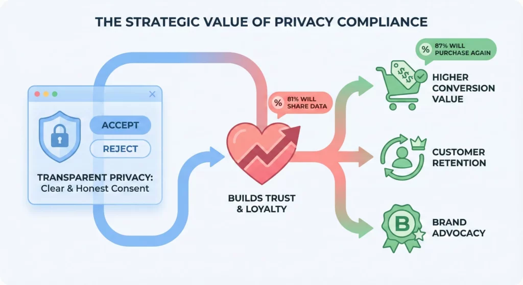 Consent Mode framework showing how privacy compliance builds trust and drives customer value and brand loyalty