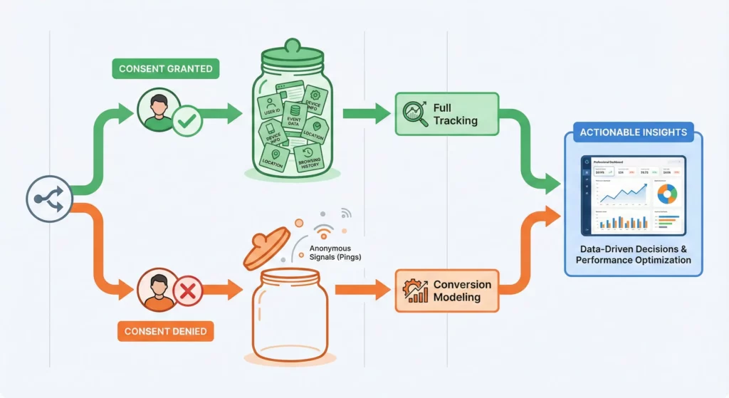 Consent Mode technical diagram showing full tracking with consent versus conversion modeling with anonymous pings when consent denied