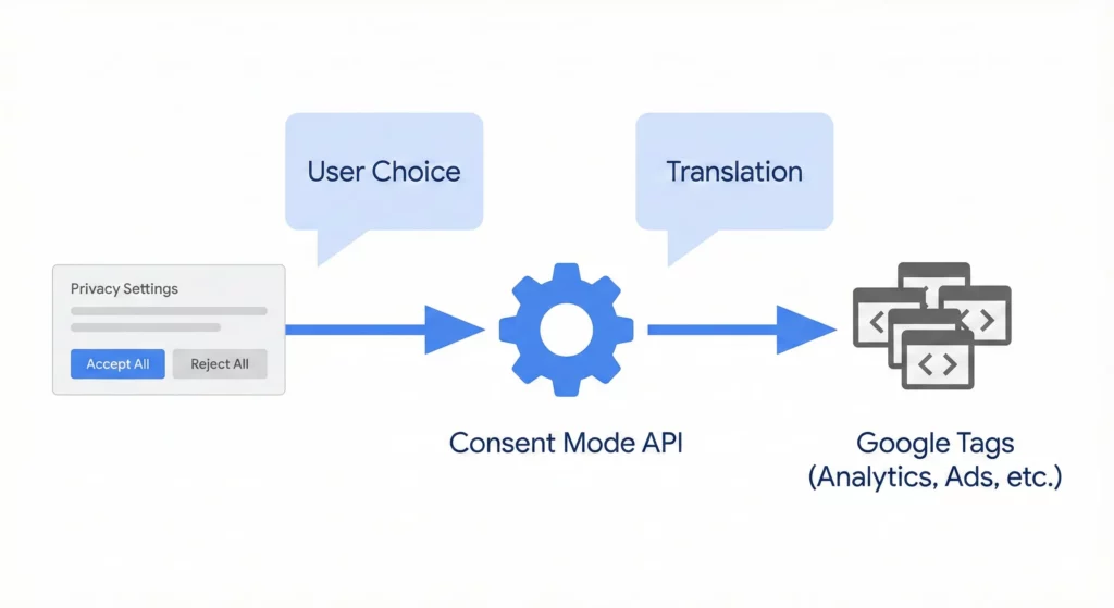 Diagram showing how Google Consent Mode v2 translates user choices from cookie banners into instructions for Google tracking tags