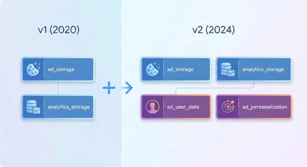 Comparison diagram showing Google Consent Mode evolution from v1 with 2 parameters to v2 with 4 parameters