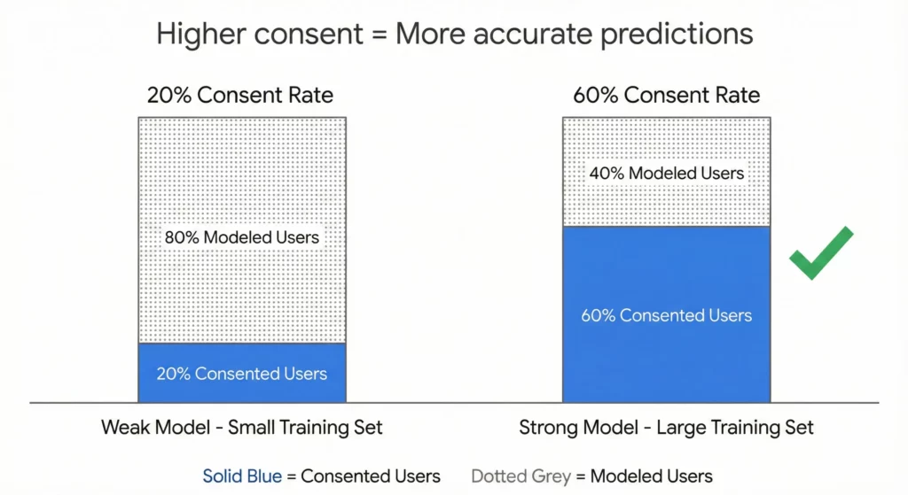 Comparison showing how higher consent acceptance rates (60% vs 20%) provide larger training datasets for more accurate behavioral modeling in GA4