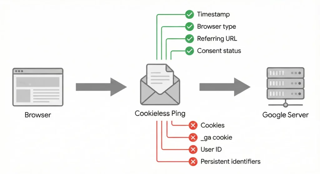 Technical diagram showing what data is included and excluded in a cookieless ping sent during Advanced Consent Mode when users deny consent