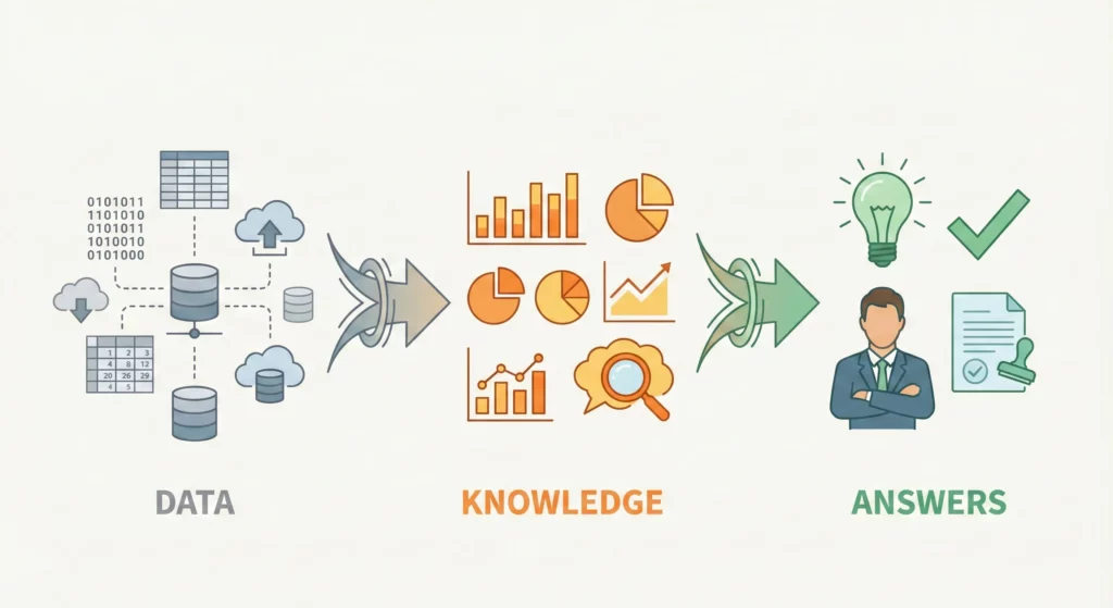 Three-stage transformation showing how raw data becomes knowledge through visualization, resulting in actionable answers