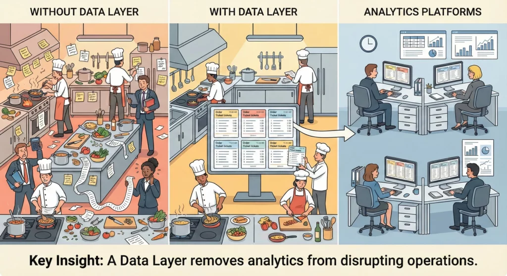Restaurant kitchen metaphor illustrating how the Data Layer provides clean, structured data from chaotic website activities to analytics platforms