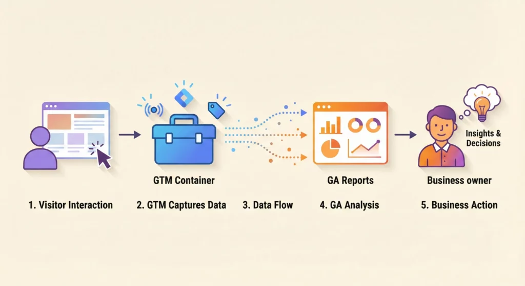 Workflow diagram showing how website interactions are captured by Google Tag Manager, sent to Google Analytics, and transformed into business insights