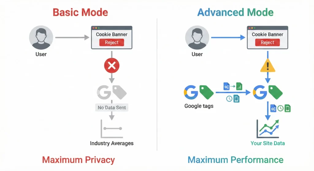 Side-by-side flowchart comparing Basic Mode (tags blocked, no data sent, generic modelling) versus Advanced Mode (tags fire with cookieless pings, advertiser-specific modelling) when users reject consent