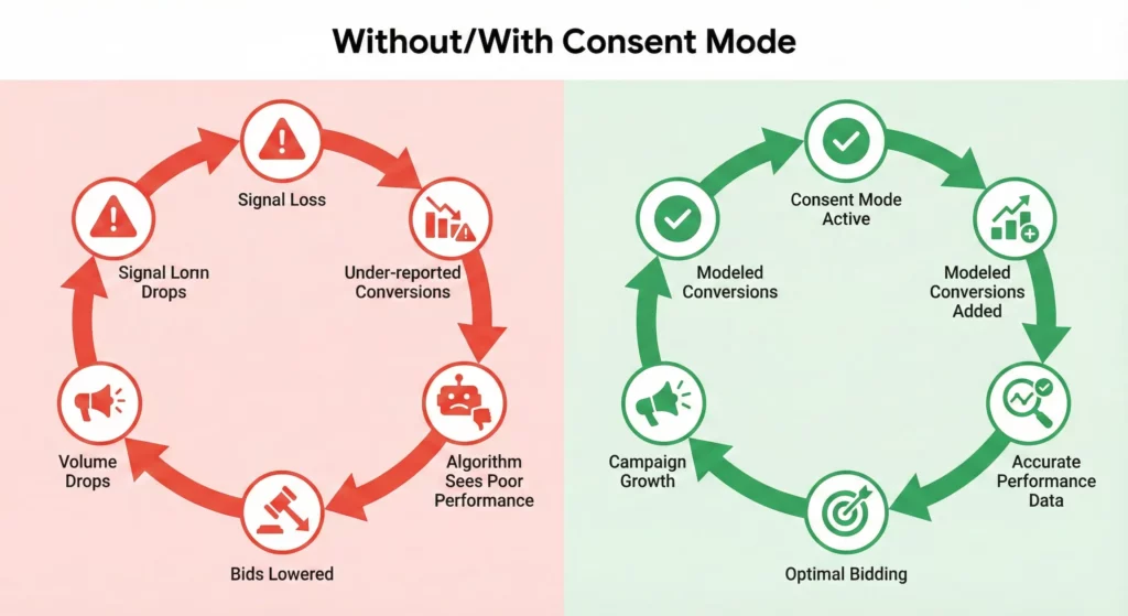 Circular diagram contrasting the destructive feedback loop of signal loss leading to underbidding versus the healthy cycle with Consent Mode providing accurate data for optimal Smart Bidding performance