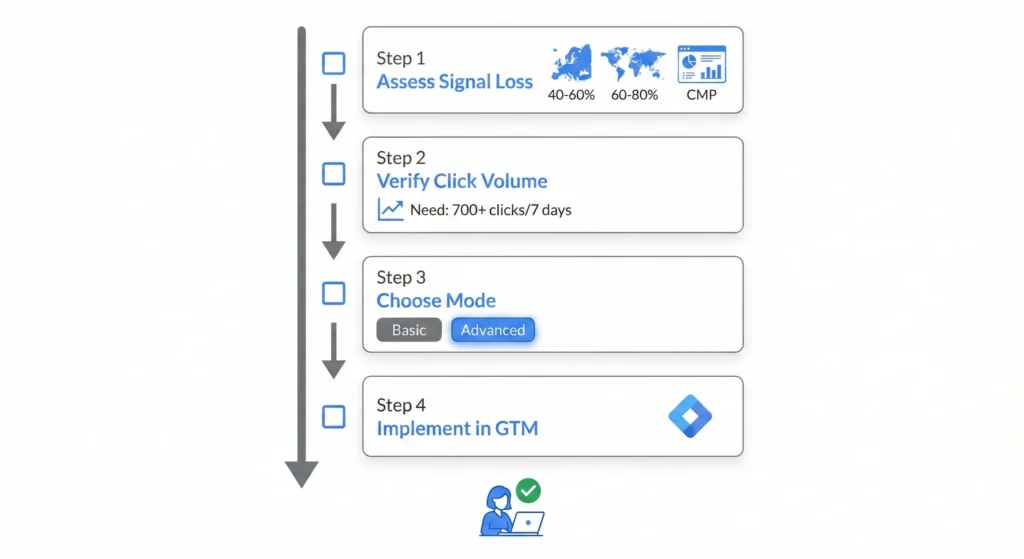 Implementation roadmap showing four key steps for setting up Google Ads Consent Mode: checking consent rate, verifying click volume, choosing between Basic and Advanced mode, and implementing through Google Tag Manager