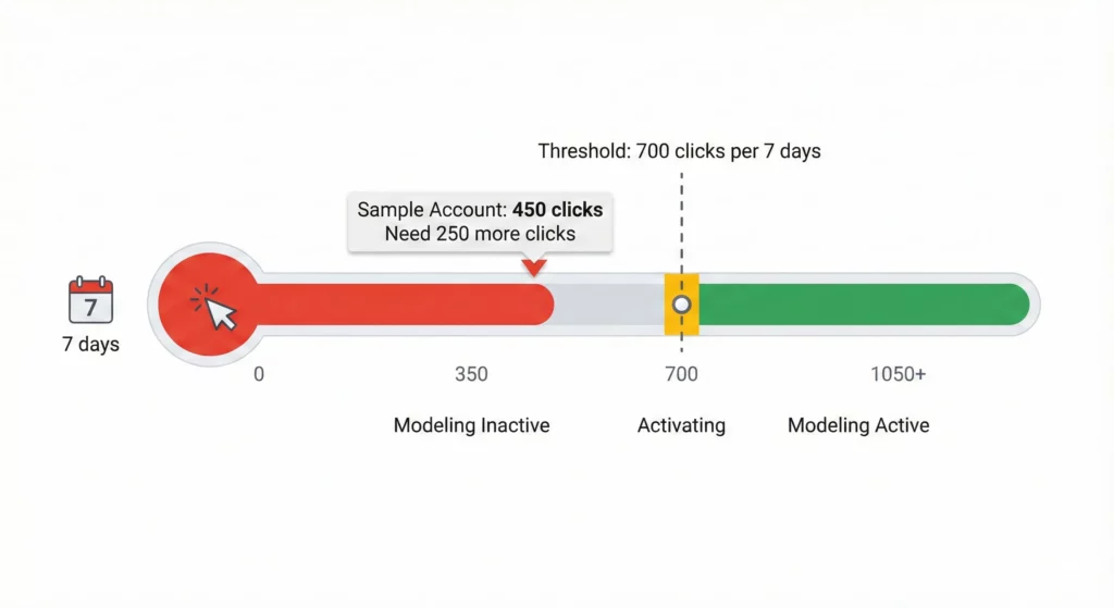Threshold indicator showing the 700 ad clicks per 7 days requirement for Google Ads conversion modelling to activate, with color-coded zones indicating modelling status