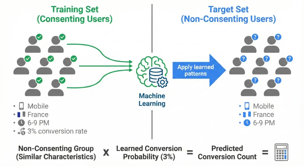 Infographic showing how Google's conversion modelling works by analysing consenting users' behaviour patterns and applying those insights to predict conversions for non-consenting users with similar characteristics