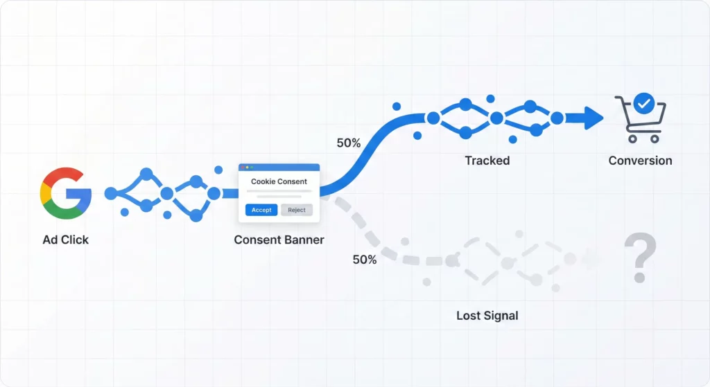 Diagram illustrating how user consent choices create signal loss, with 50% of the tracking path from ad click to conversion becoming broken and invisible to advertisers