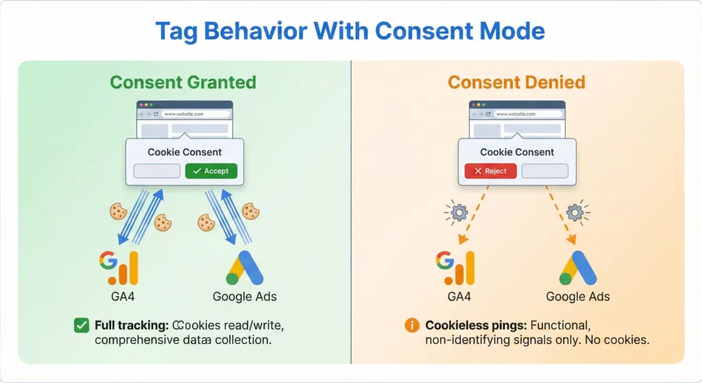 Split diagram comparing Google tag behavior when consent is granted versus denied, showing full tracking with cookies on left and modified cookieless ping behavior on right