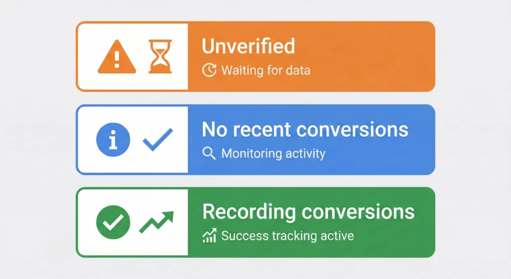 Guide to Google Ads conversion tracking status indicators: Unverified (waiting), No recent conversions (working but no data), Recording conversions (fully operational)