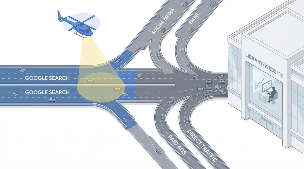Infrastructure diagram showing Google Search as the main highway monitored by GSC helicopter before other traffic sources merge and flow to the website