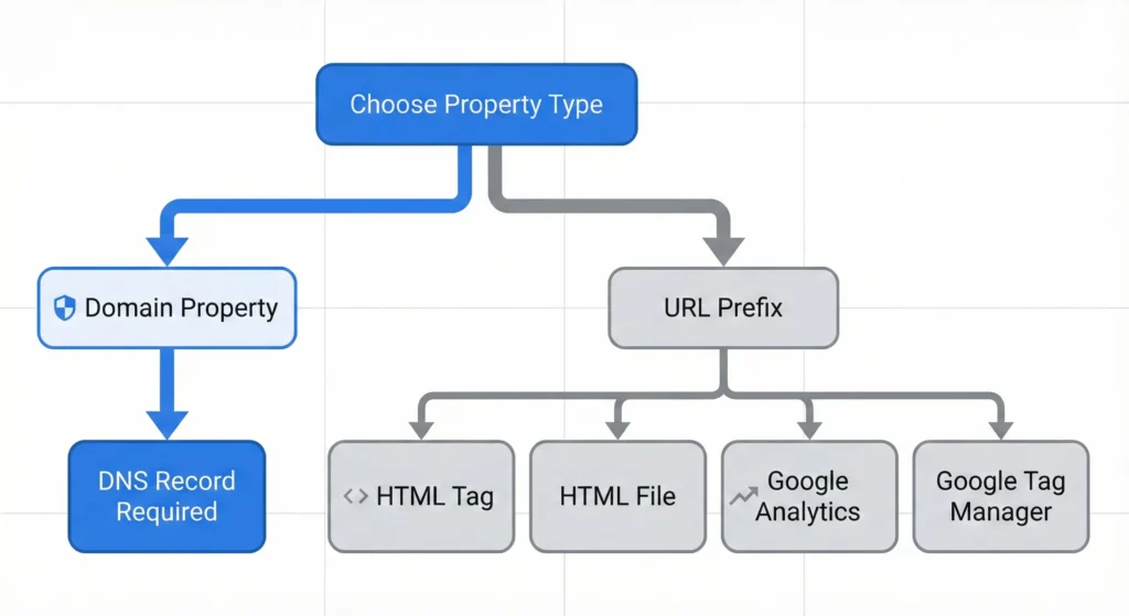 Flowchart showing Google Search Console verification method options for Domain and URL Prefix property types