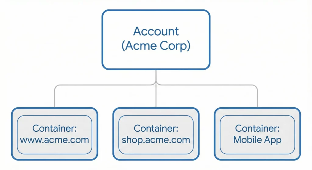 Hierarchical diagram showing Google Tag Manager's two-level structure with one account containing multiple containers for different digital properties