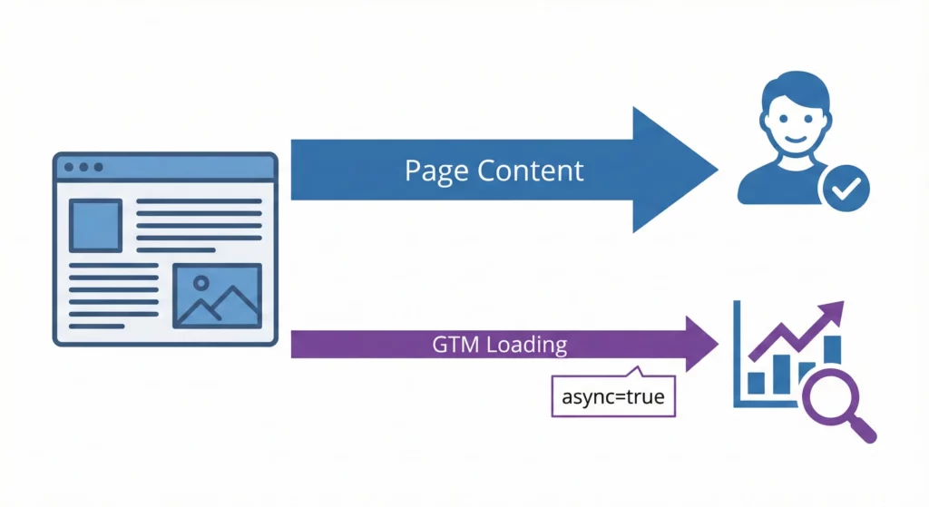 Technical diagram illustrating how Google Tag Manager loads asynchronously without blocking page content from appearing to users