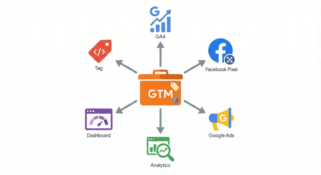 Google Tag Manager acting as central hub connecting multiple marketing and analytics platforms