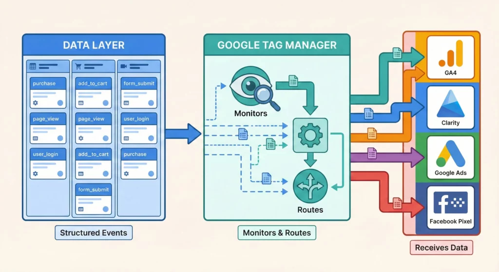 GTM monitoring Data Layer and routing structured events to multiple analytics platforms including GA4, Clarity, and ad platforms