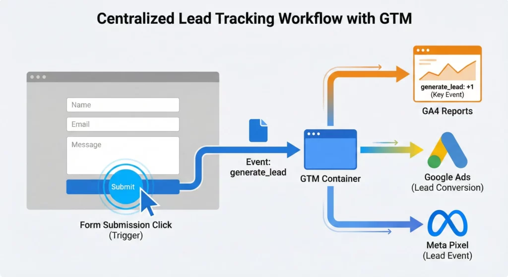 "Illustration showing how Google Tag Manager tracks form submissions as lead generation events and sends data to Google Analytics and advertising platforms
