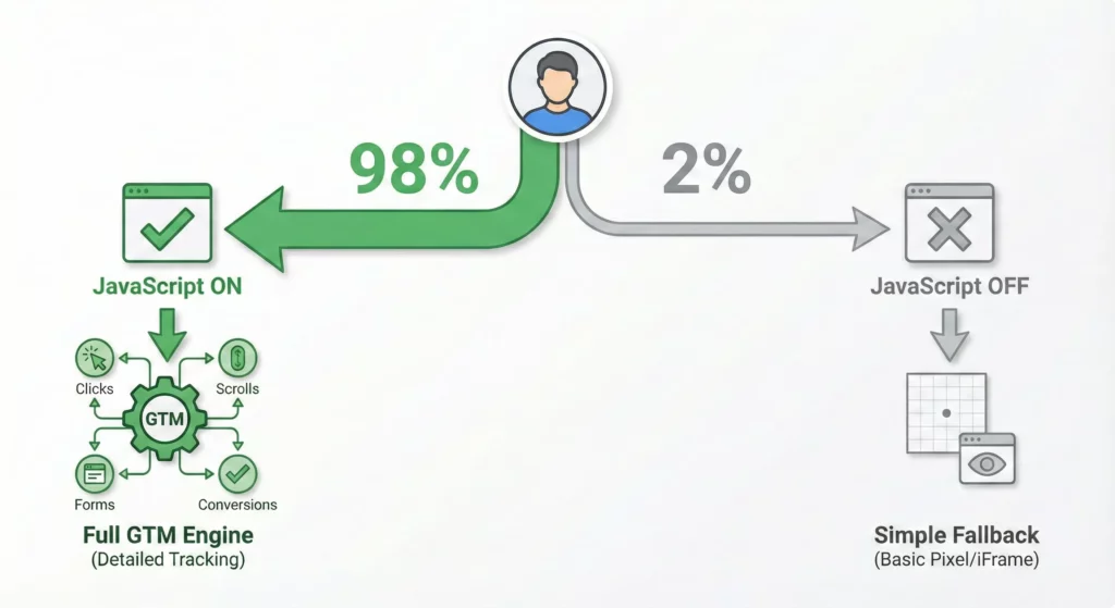 "Diagram showing the two tracking paths in Google Tag Manager: full JavaScript tracking for most users and noscript fallback for the minority with JavaScript disabled