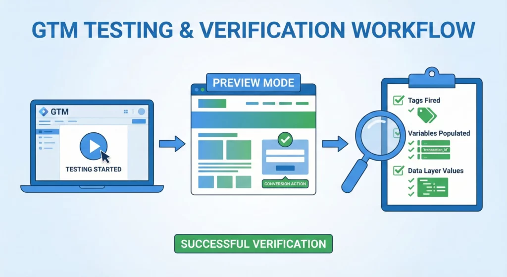 Workflow diagram showing the GTM Preview Mode testing process from tag configuration to verification of firing and data accuracy