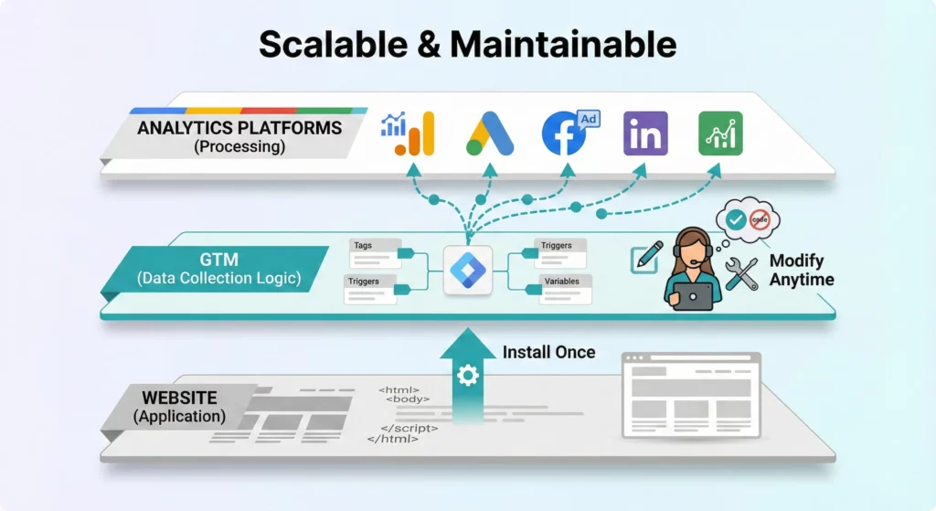 Separated Stack architecture showing website, GTM data collection logic, and analytics platforms as independent but connected layers