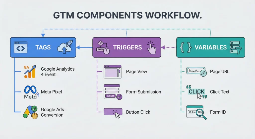 Infographic explaining Google Tag Manager's three core components: Tags (what to do), Triggers (when to do it), and Variables (extra details)