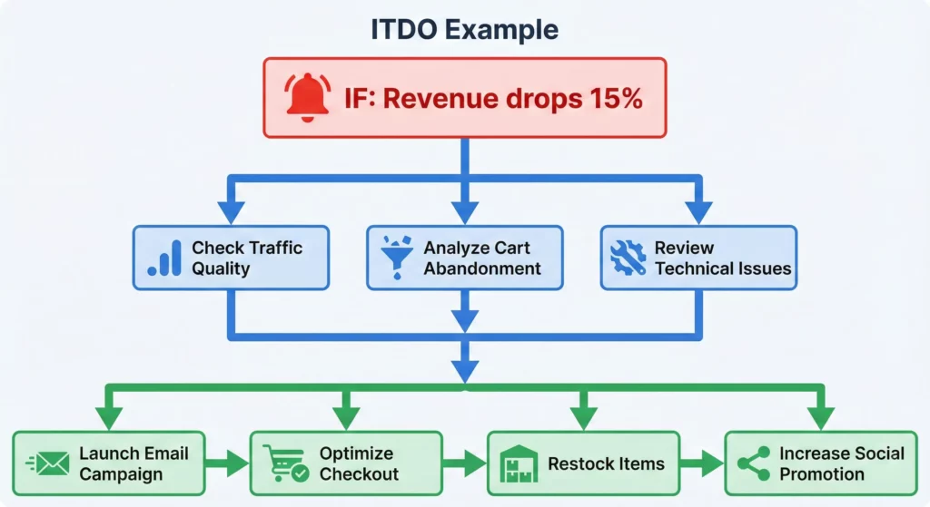 ITDO protocol example showing revenue drop trigger leading to diagnostic steps and multiple optimization actions