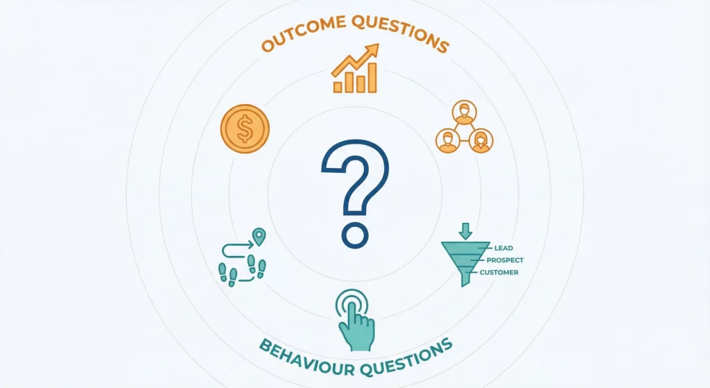 Key Performance Questions framework showing outcome questions and behavior questions orbiting around central inquiry