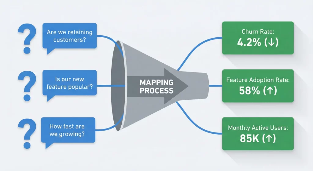 Flow diagram showing how Key Performance Questions map to specific Key Performance Indicators