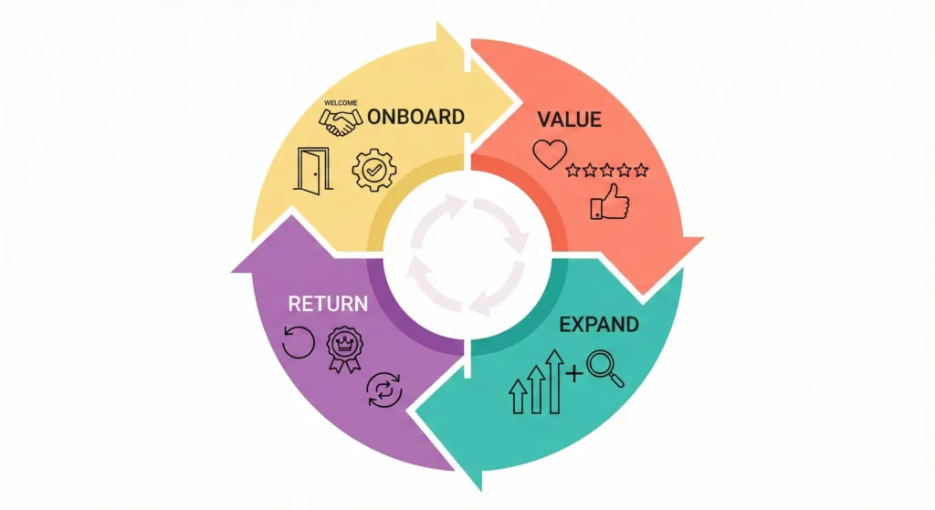 Circular diagram of the OVER framework showing post-conversion customer journey stages: Onboard, Value, Expand, and Return