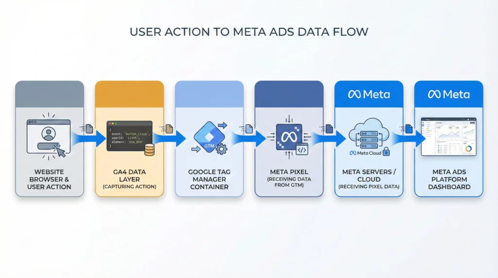 Flowchart showing data journey from user action through GA4 data layer to Google Tag Manager to Meta Pixel to Meta advertising platform
