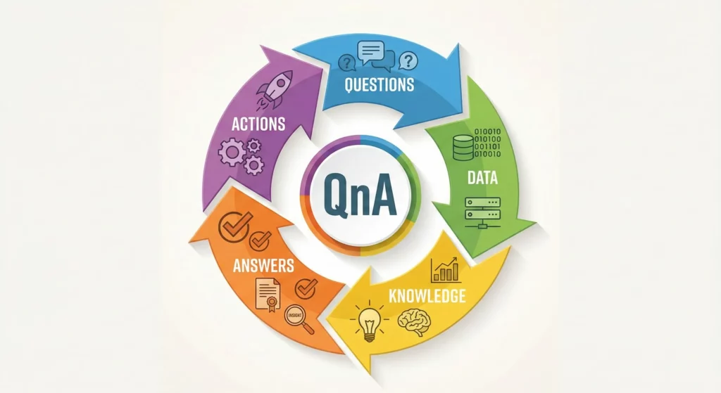Circular flow diagram showing the QnA cycle from questions through data, knowledge, and answers to actions