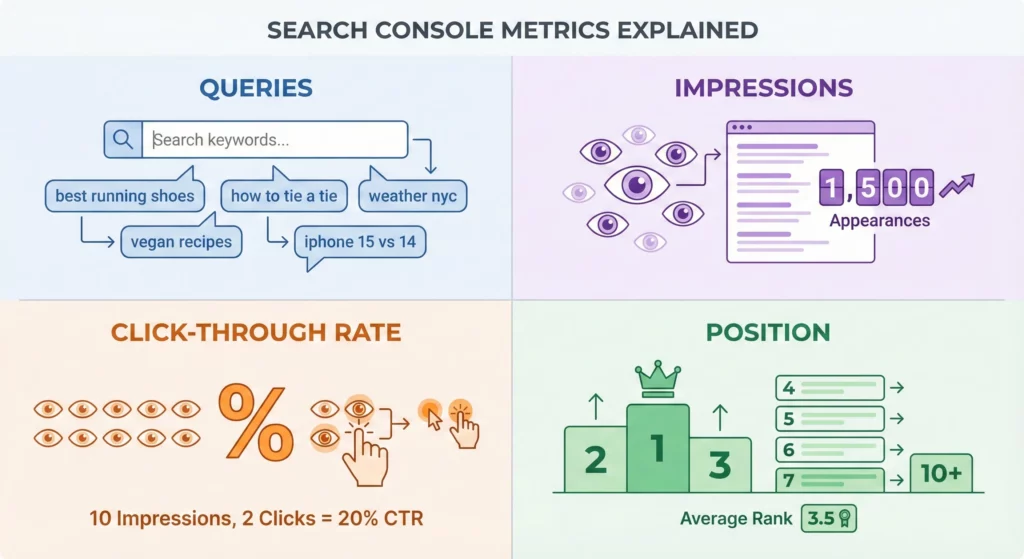 Google Search Console metrics breakdown showing queries, impressions, click-through rate, and position with visual examples