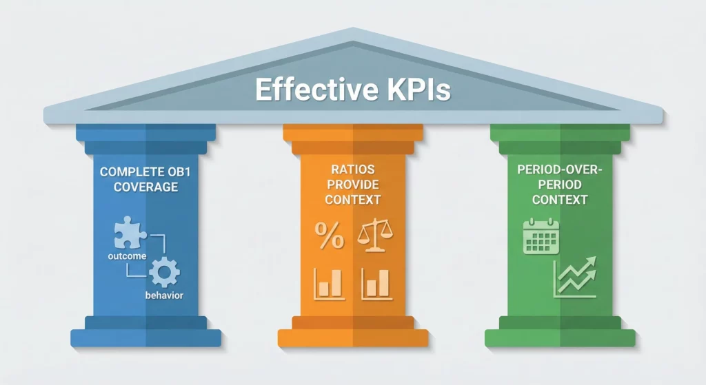 Three pillars illustration showing the foundation of effective KPI selection: OB1 coverage, ratios for context, and period comparisons