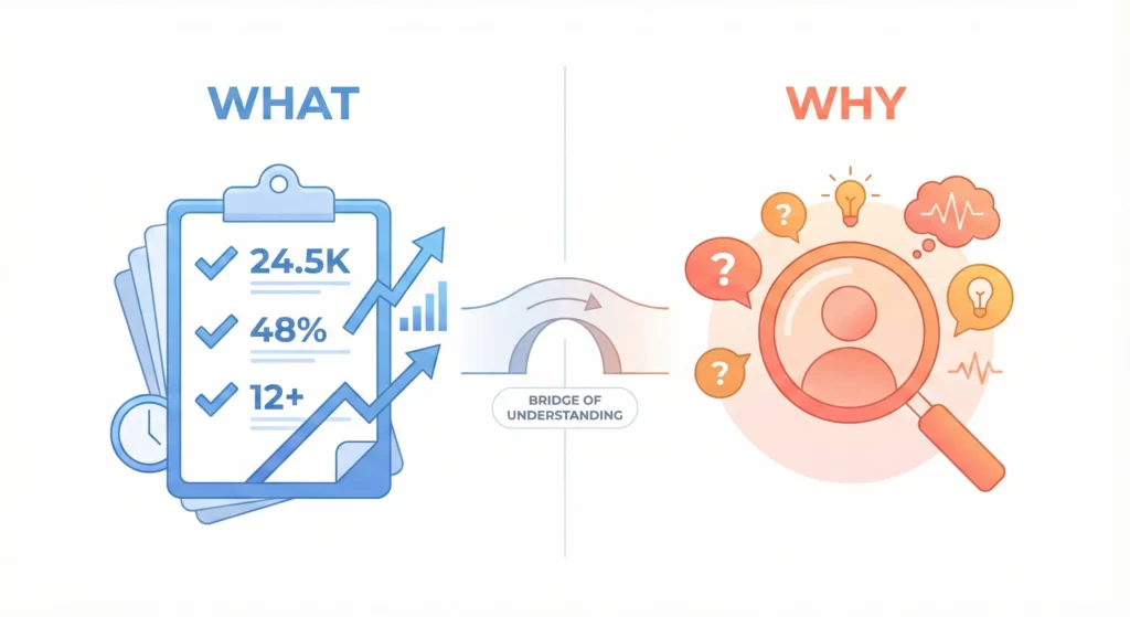 Diagram illustrating the difference between 'what' questions answered by quantitative data and 'why' questions answered by qualitative user behavior analysis