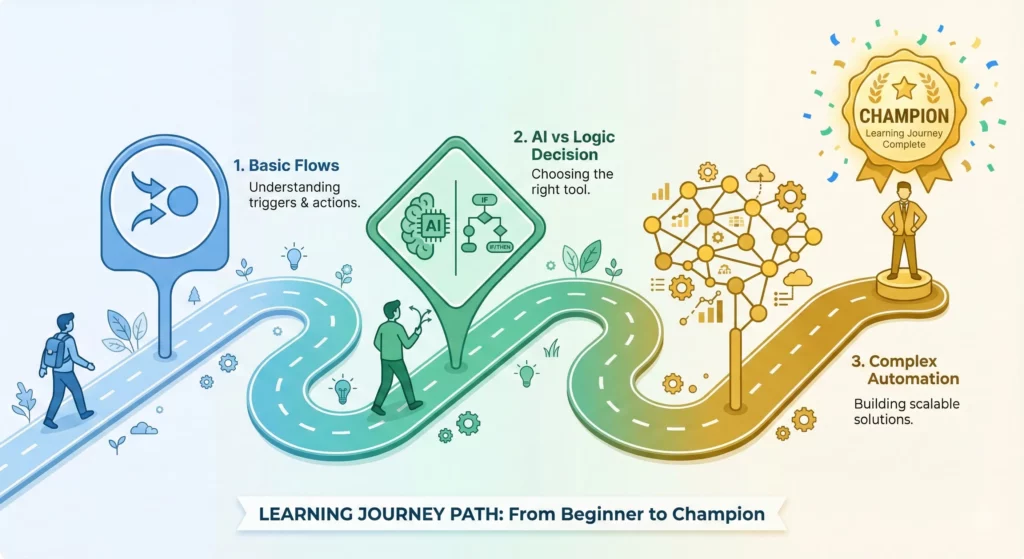 Training path journey showing progression from basic flows through decision-making skills to complex automation mastery