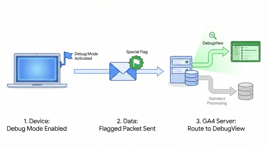 Diagram illustrating how debug mode flags route data from device to DebugView instead of standard processing