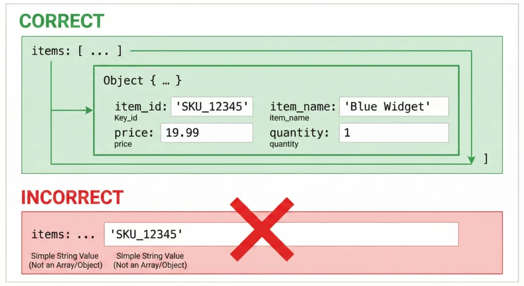 Diagram comparing correct items array structure (array of objects) versus incorrect format (string value) for GA4 ecommerce tracking